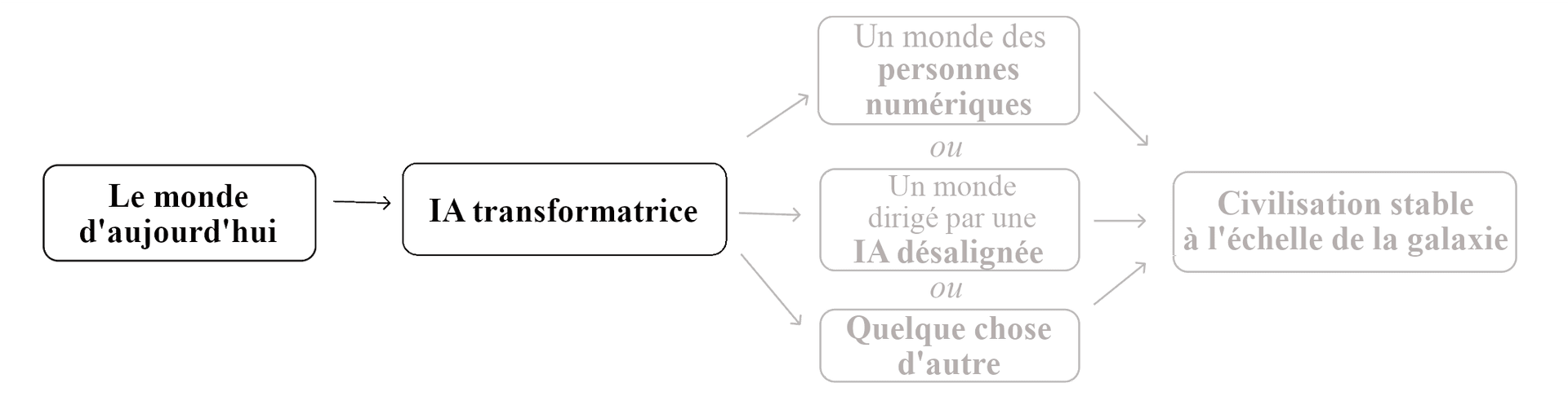L'image montre un organigramme qui commence par « le monde d'aujourd'hui » et évolue en « IA transformatrice », qui se divise ensuite en trois scénarios distincts : « un monde des personnes numériques », « un monde dirigé par une IA désalignée » et « quelque chose d'autre », avant d'aboutir au résultat final « civilisation stable à l'échelle galactique ».