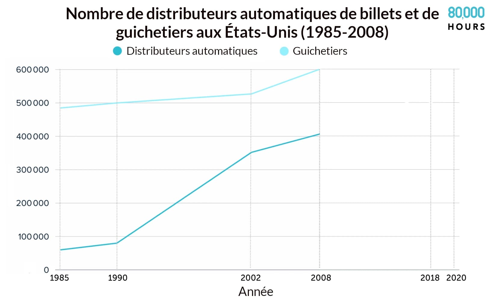 Le nombre de distributeurs automatiques de billets a commencé à augmenter au début des années 90, mais l'emploi des guichetiers a continué à progresser pendant deux décennies.