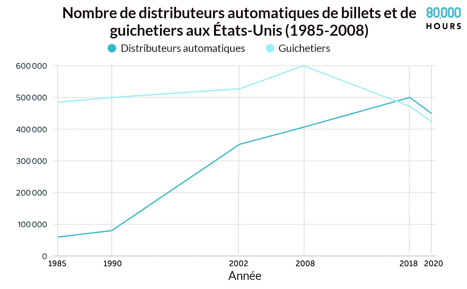 L'emploi des guichetiers n'a atteint son pic qu'en 2008, et son déclin s'est récemment accéléré, probablement en raison de l'impact de la banque en ligne.