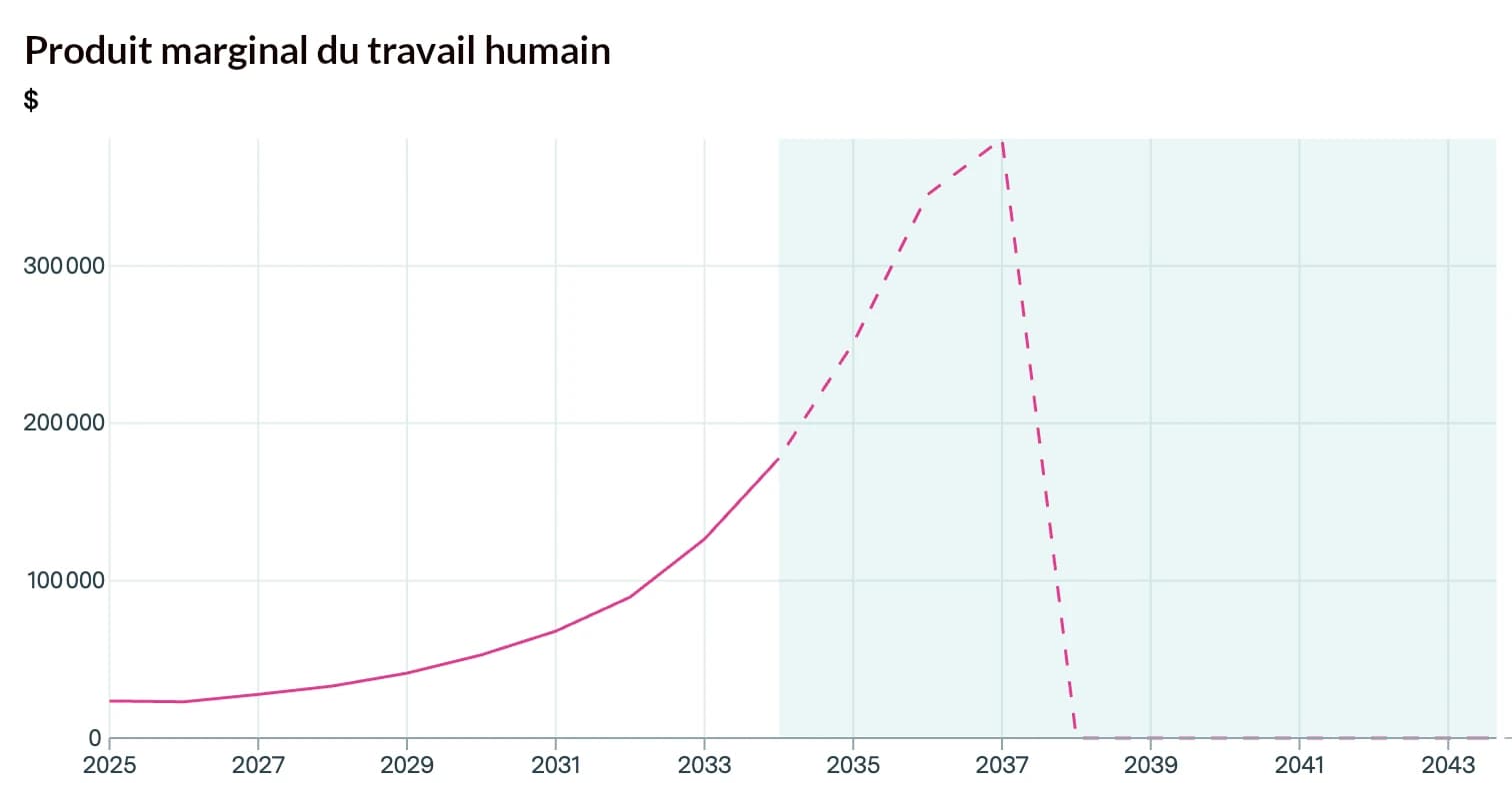 Graphique estimant l'augmentation du produit marginal du travail humain jusqu'en 2037, suivie d'une chute brutale à zéro.