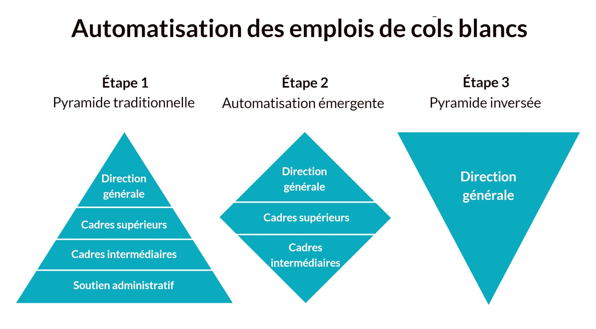 Étapes du processus d'automatisation des emplois de cols blancs.