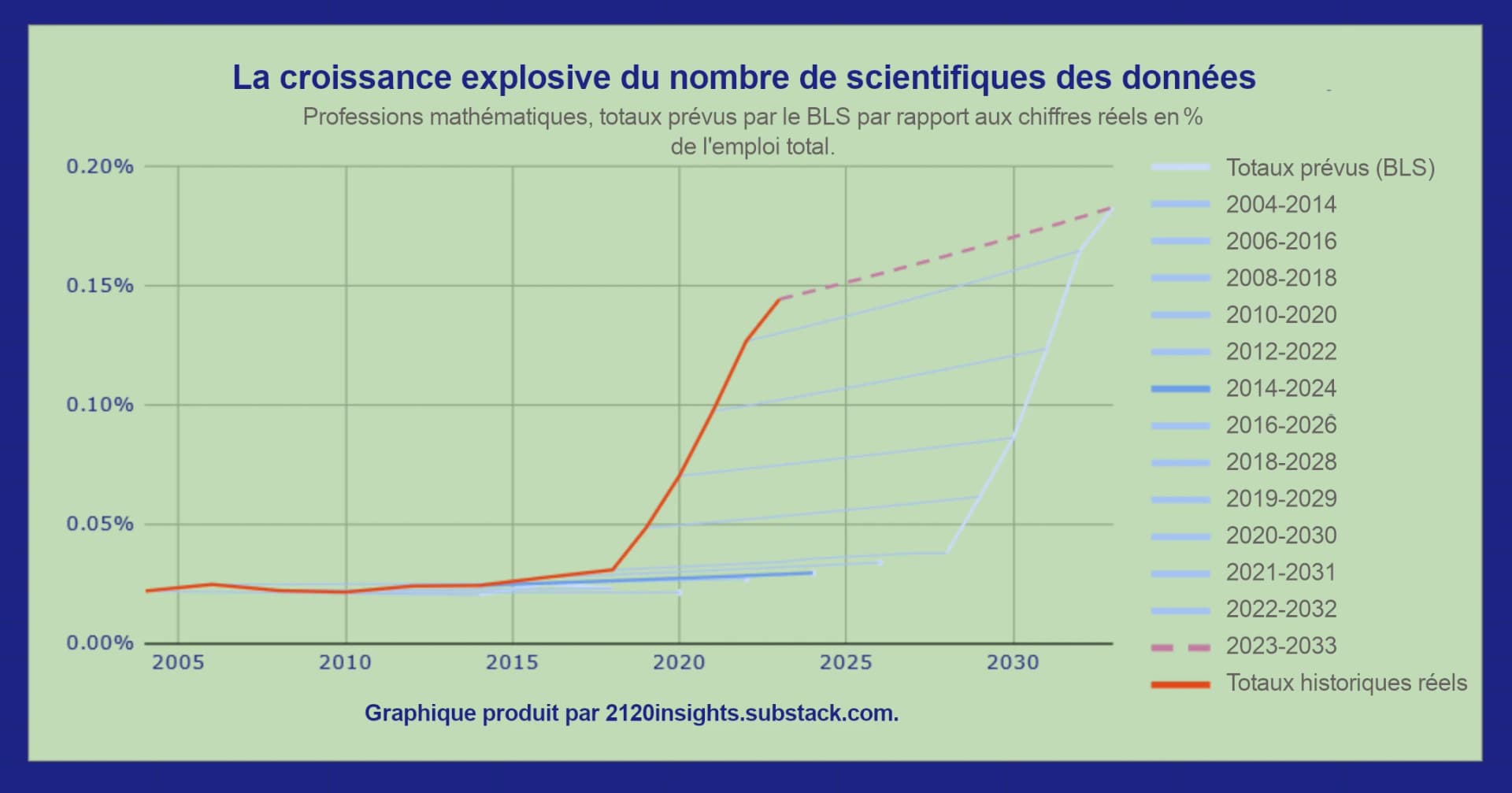Graphique montrant la croissance explosive du nombre de scientifiques des données à partir de 2017.