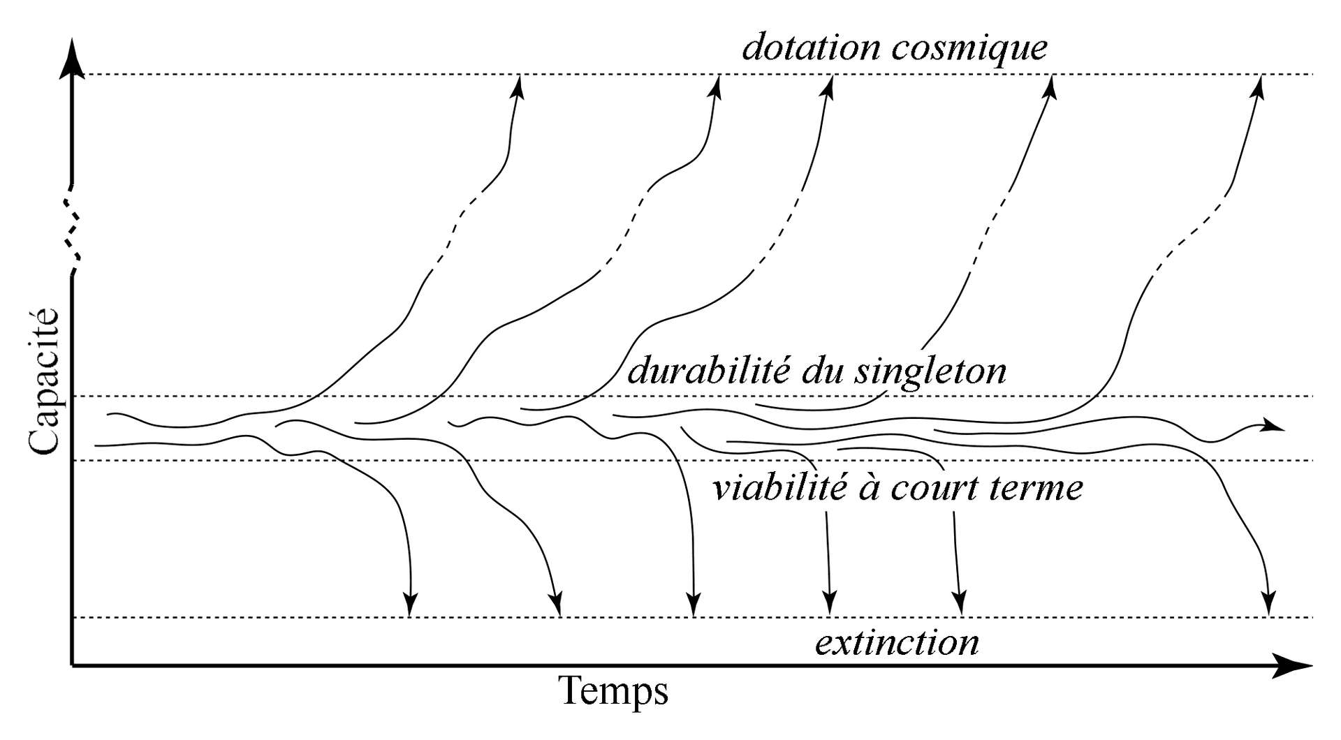 L'image montre un graphique avec les axes « Capacité » à la verticale et « Temps » à l'horizontale. Il y a plusieurs courbes qui représentent différentes trajectoires de développement avec des termes comme « dotation cosmique », « durabilité du singleton », « viabilité à court terme » et « extinction » indiqués par des flèches.