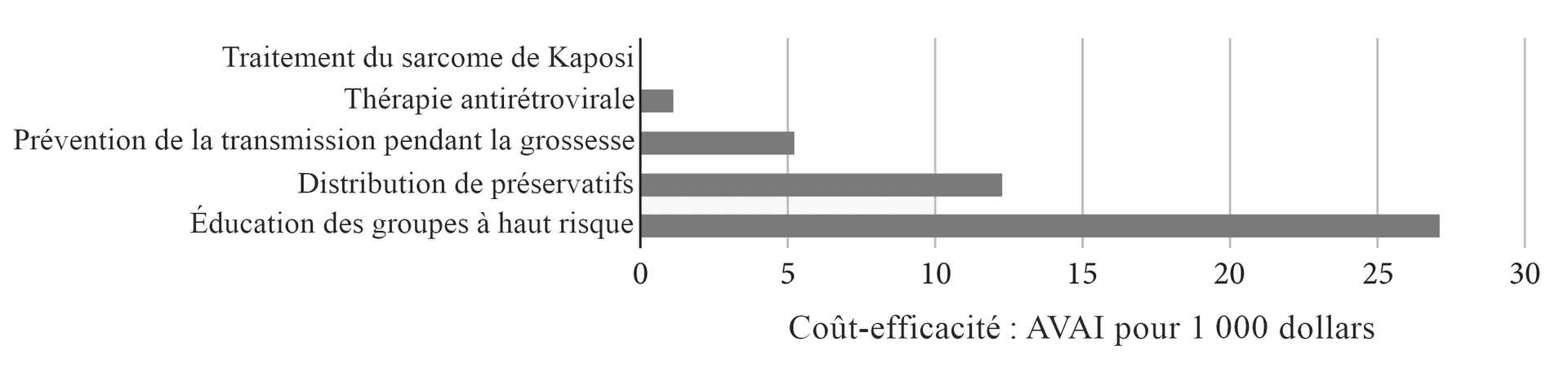 L'image montre un diagramme comparant le rapport coût-efficacité, mesuré en années de vie ajustées de l'incapacité par 1 000 dollars, de différentes interventions sanitaires liées au VIH/sida, notamment la thérapie antirétrovirale, la prévention de la transmission pendant la grossesse, la distribution de préservatifs et l'éducation des groupes à haut risque.