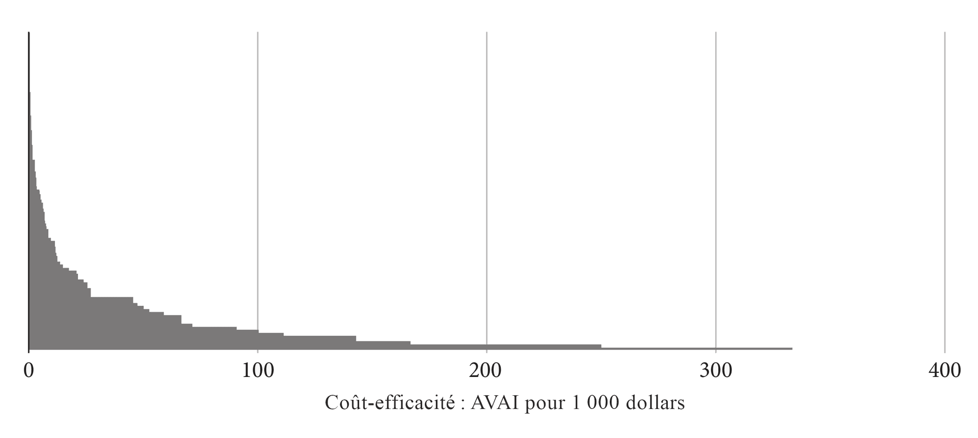 L'image montre un diagramme à barres comparant les estimations du rapport coût-efficacité de 108 interventions sanitaires, classées de la moins efficace à la plus efficace, mesurées en années de vie corrigées de l'incapacité par 1 000 dollars.