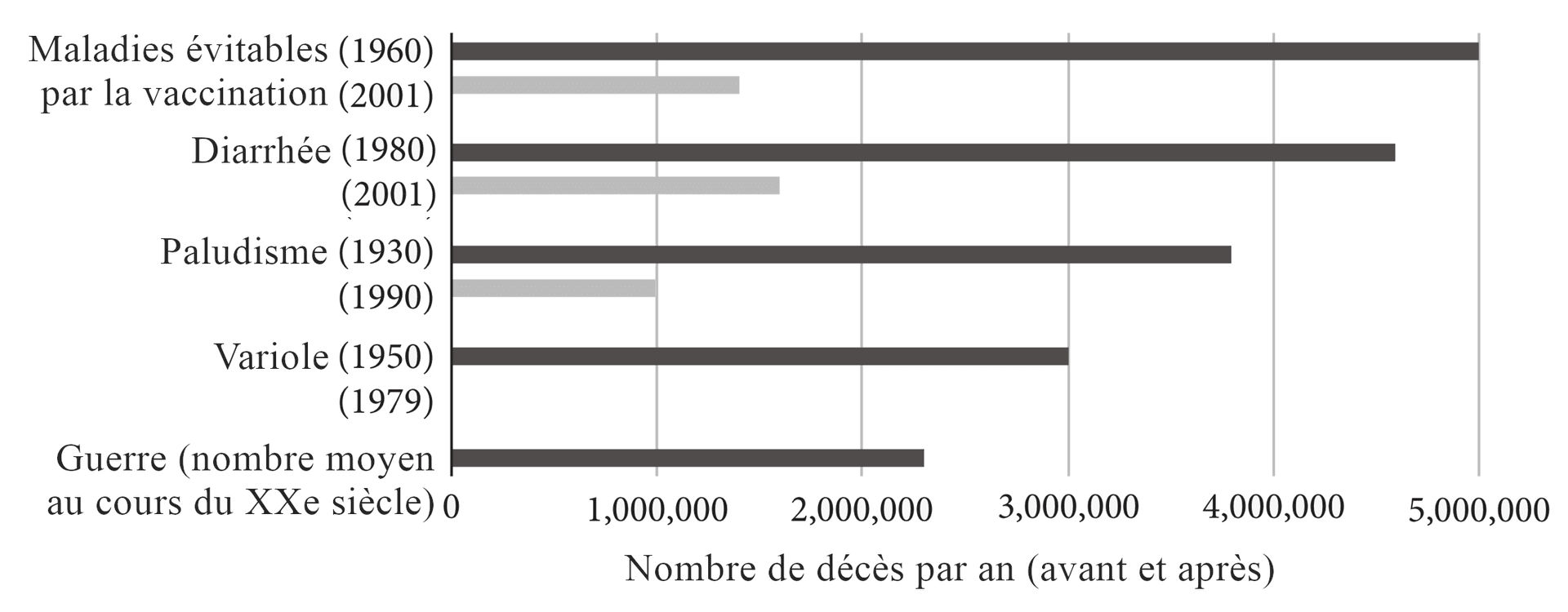 L'image montre un graphique à barres qui compare les décès par cause à différentes dates. On y voit les maladies évitables par la vaccination, la diarrhée, le paludisme, la variole et la guerre.