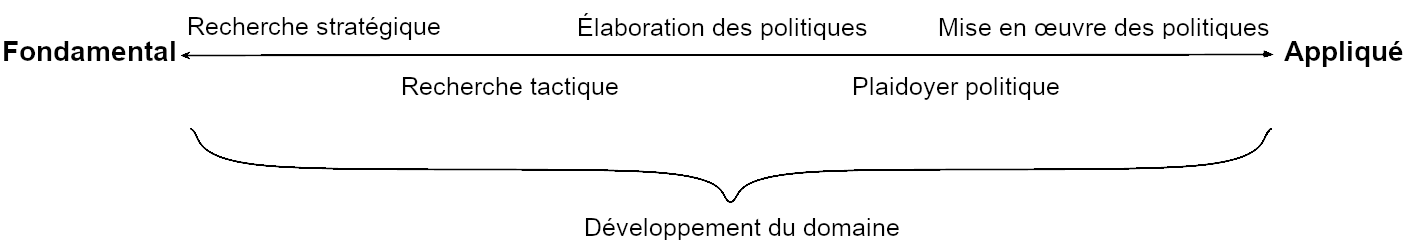 L'image montre un diagramme conceptuel s'étendant de 'Fondamental' à 'Appliqué', avec des termes tels que 'Recherche stratégique', 'Recherche tactique', 'Développement du domaine', 'Élaboration des politiques', 'Plaidoyer politique' et 'Mise en œuvre des politiques'.