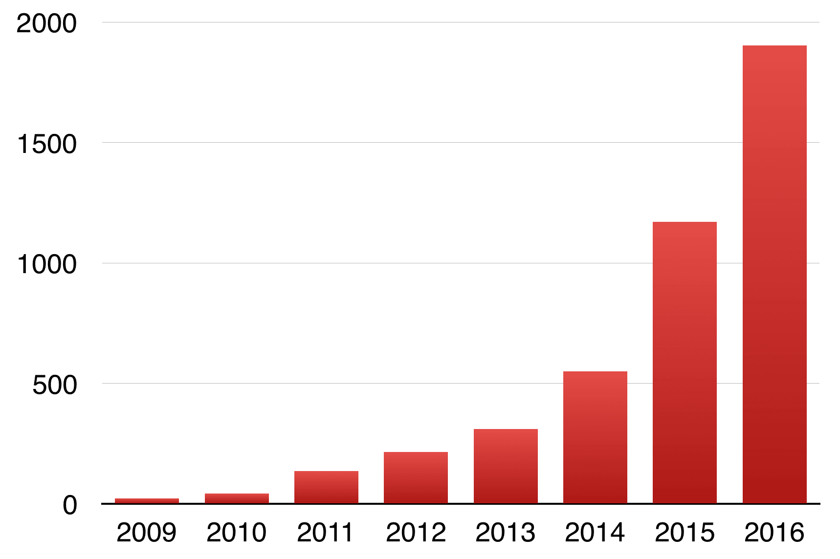 L'image montre un graphique à barres avec une augmentation progressive de la hauteur des barres entre 2009 et 2016, ce qui montre la croissance du nombre de membres de Giving What We Can représentés par les barres au fil du temps.