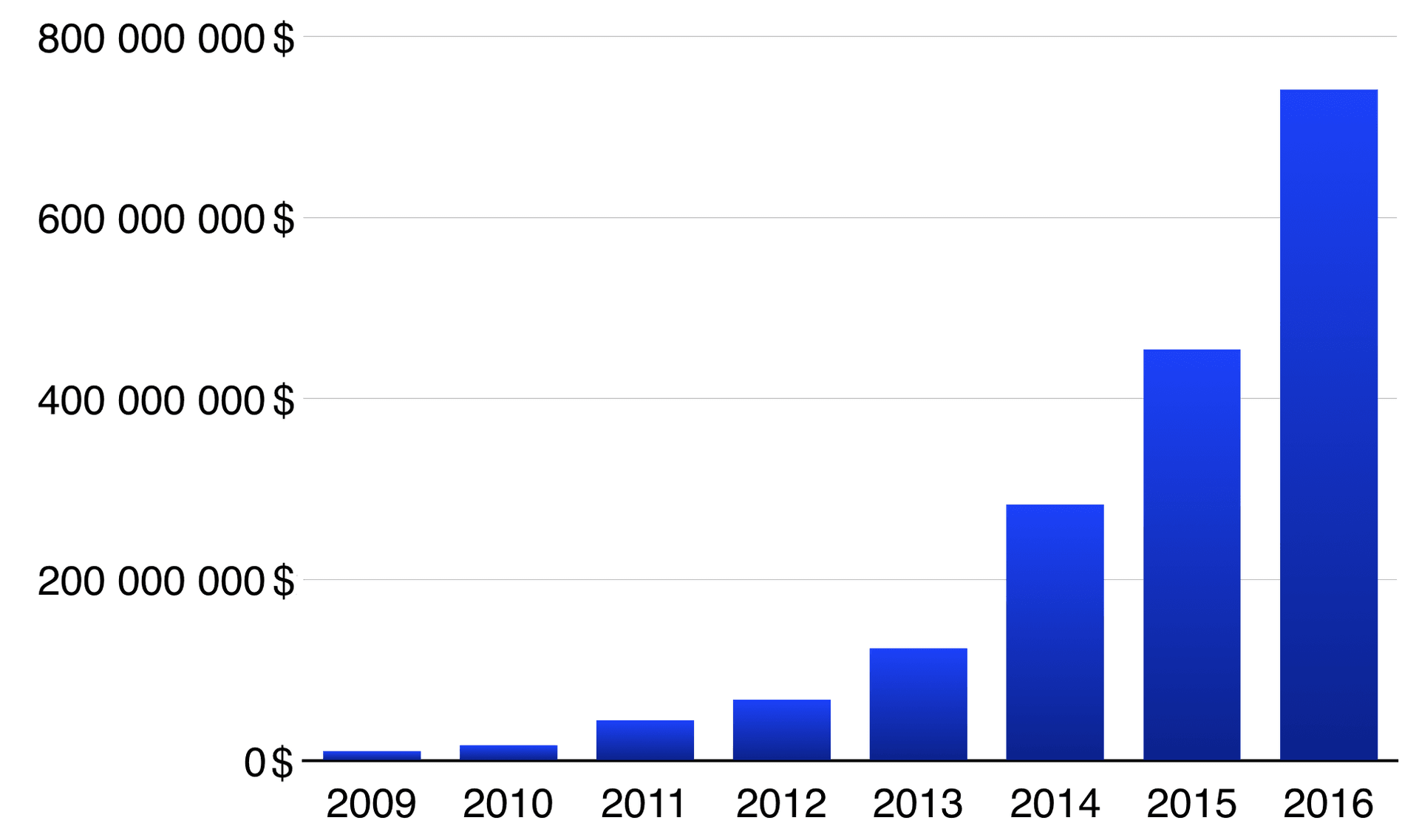 L'image montre un graphique à barres avec une augmentation progressive des fonds collectés grâce aux promesses de dons entre 2009 et 2016, avec un pic en 2016, sur une ampleur allant de zéro à 800 millions de dollars.