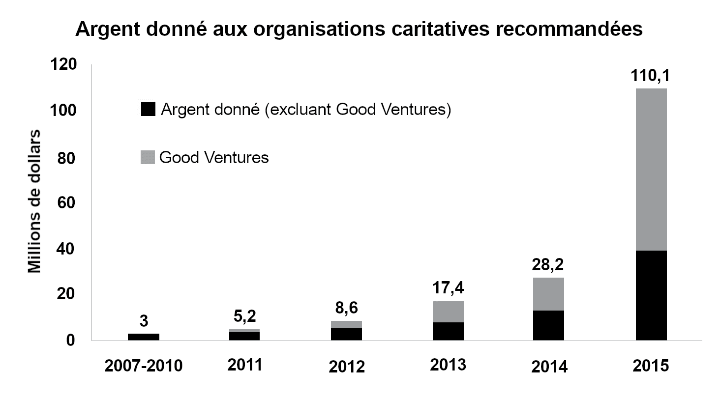 L'image montre un graphique à barres intitulé « Dons versés à des organismes de bienfaisance recommandés », qui représente la croissance en millions de dollars des dons de 2007 à 2015, en distinguant les dons de Good Ventures et ceux provenant d'autres sources.