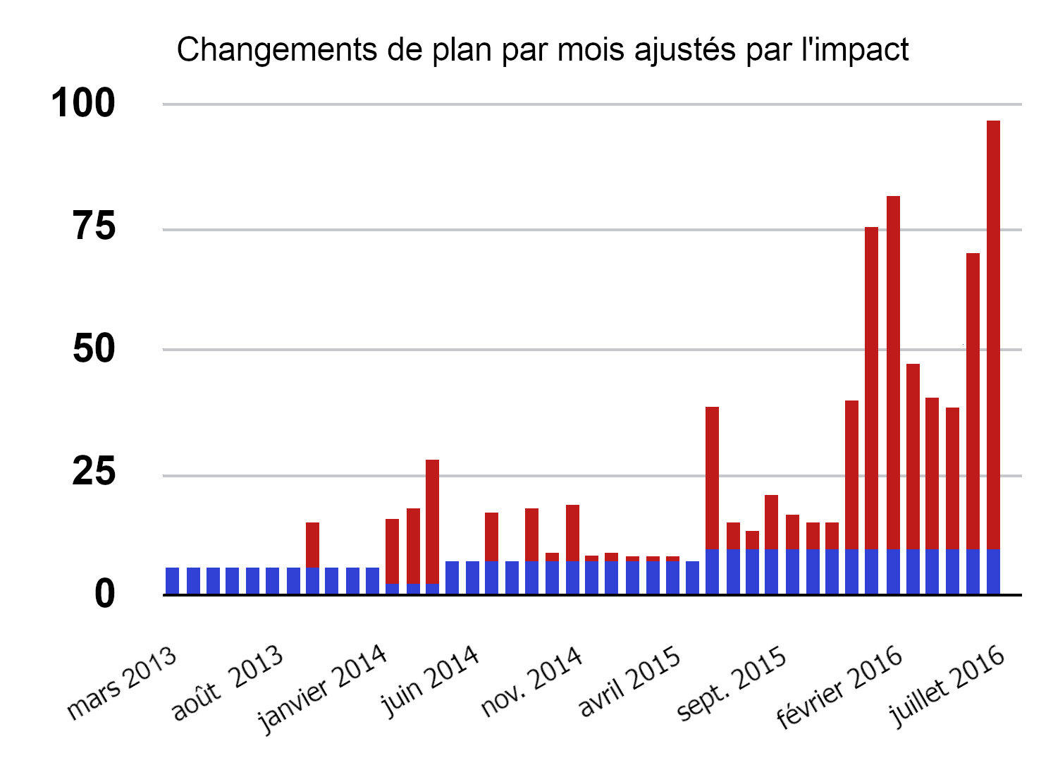 L'image montre un graphique à barres intitulé « Changements mensuels ajustés du plan à fort impact », qui présente une série chronologique allant de mars 2013 à juillet 2016. Les barres, en rouge et en bleu, montrent une tendance à la hausse vers les dates les plus récentes.