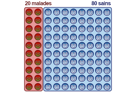 Diagramme de fréquence montrant 100 étudiants : 20 étudiants malades (représentés en rouge) et 80 étudiants sains (représentés en bleu), illustrant la prévalence de base de la maladie dans la population.