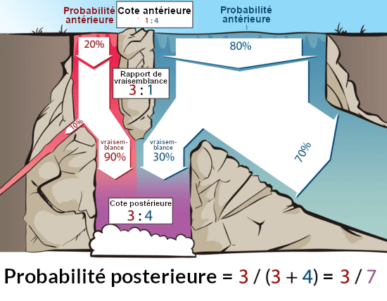 Diagramme en cascade illustrant le calcul complet de la règle de Bayes : cotes antérieures (1:4) × rapport de vraisemblance (3:1) = cotes postérieures (3:4), puis normalisation pour obtenir P(malade|positif) = 3/7 ≈ 43 %.