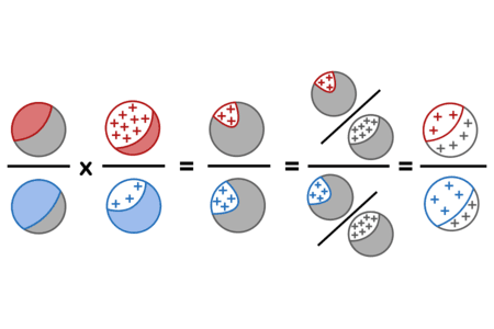 Séquence visuelle montrant les étapes algébriques de la preuve de la règle de Bayes : multiplication des cotes antérieures par le rapport de vraisemblance, transformation en probabilités jointes, puis normalisation pour obtenir les probabilités conditionnelles postérieures.
