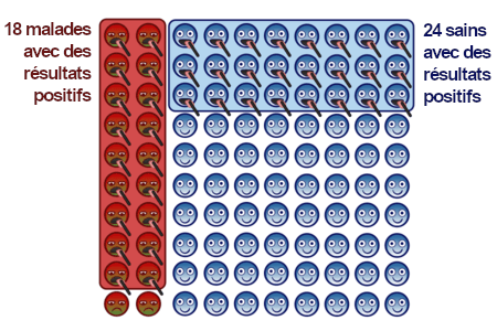 Diagramme montrant les résultats du test : 18 étudiants malades avec abaisse-langue noir (vrais positifs) et 24 étudiants sains avec abaisse-langue noir (faux positifs), soit un total de 42 tests positifs.