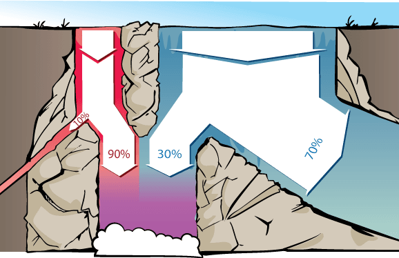 Diagramme en cascade montrant les taux de transmission : 90 % de l'eau rouge (sensibilité du test) et 30 % de l'eau bleue (taux de faux positifs) atteignent le bassin final, représentant les performances du test médical.