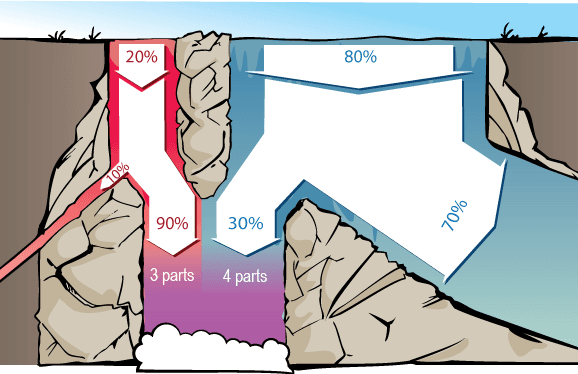 Diagramme en cascade résolvant le problème : proportions initiales (1:4) multipliées par le rapport de vraisemblance (3:1) donnent les proportions finales (3:4), montrant 3 parts d'eau rouge pour 4 parts d'eau bleue dans le bassin final.