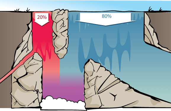 Diagramme en cascade illustrant le concept de cotes dans la règle de Bayes : deux flux (20 % rouge, 80 % bleu) au sommet représentent les proportions relatives plutôt que les quantités absolues, montrant que seuls les rapports importent.