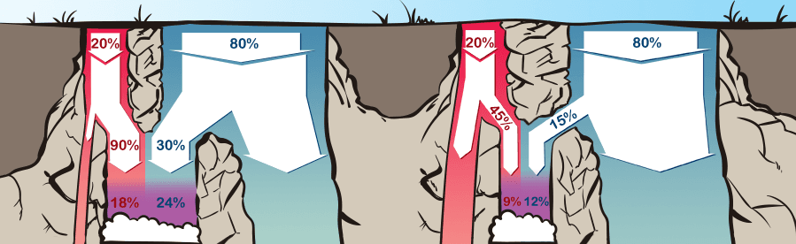 Comparaison de deux diagrammes en cascade montrant que différents pourcentages absolus (90 %/30 % vs 45 %/15 %) produisent le même rapport de vraisemblance relatif (3:1), démontrant que seules les proportions relatives comptent pour la force de la preuve.