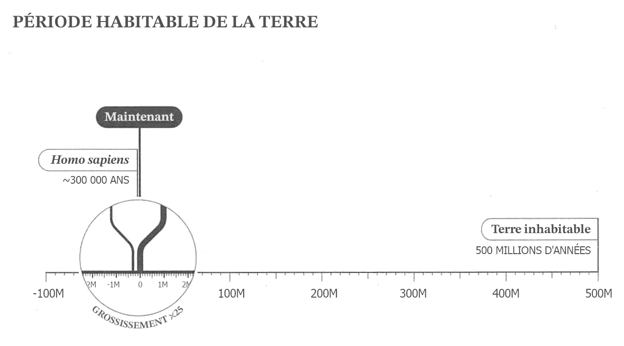 L'image montre un graphique intitulé « PÉRIODE HABITABLE DE LA TERRE », qui montre une chronologie avec l'apparition de l'Homo sapiens il y a environ 300 000 ans, le point « Maintenant » et un futur où la Terre deviendra inhabitable dans 500 millions d'années.