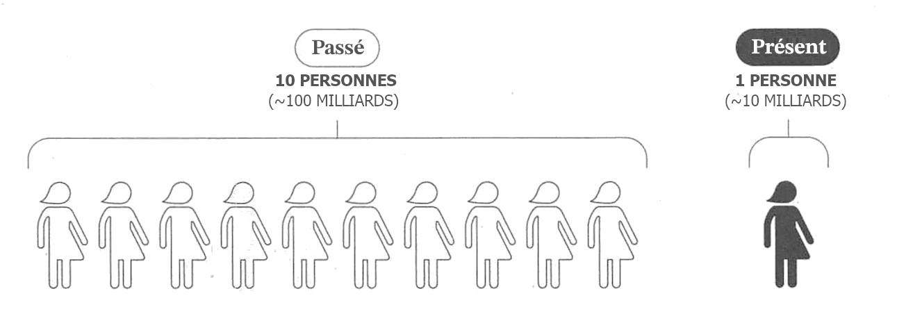 L'image montre deux groupes de silhouettes humaines représentant la population passée et présente ; à gauche, dix silhouettes représentent le « passé » avec la légende « 10 PERSONNES (~100 MILLIARDS) », et à droite, une seule silhouette représente le « présent » avec la légende « 1 PERSONNE (~10 MILLIARDS) ».