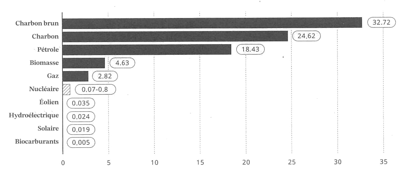 TL'image montre un graphique à barres qui représente les différentes sources d'énergie et leur part dans la production mondiale d'électricité, en térawattheures par an (TWh/an). On voit bien que le charbon, le gaz et le pétrole dominent par rapport aux énergies renouvelables comme l'éolien, l'hydroélectricité et le solaire.
