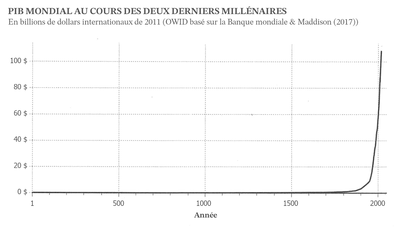 L'image montre un graphique du PIB mondial au cours des deux derniers millénaires, avec une courbe qui reste assez plate jusqu'en 1800 environ, puis qui grimpe en flèche vers 2000.