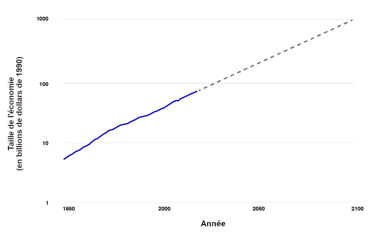 L'image montre un graphique linéaire avec une échelle logarithmique représentant la « taille de l'économie » (en billions de dollars de 1990) par rapport à « l'année » de 1950 à 2100, montrant une augmentation exponentielle avec une projection en pointillés dans l'avenir.
