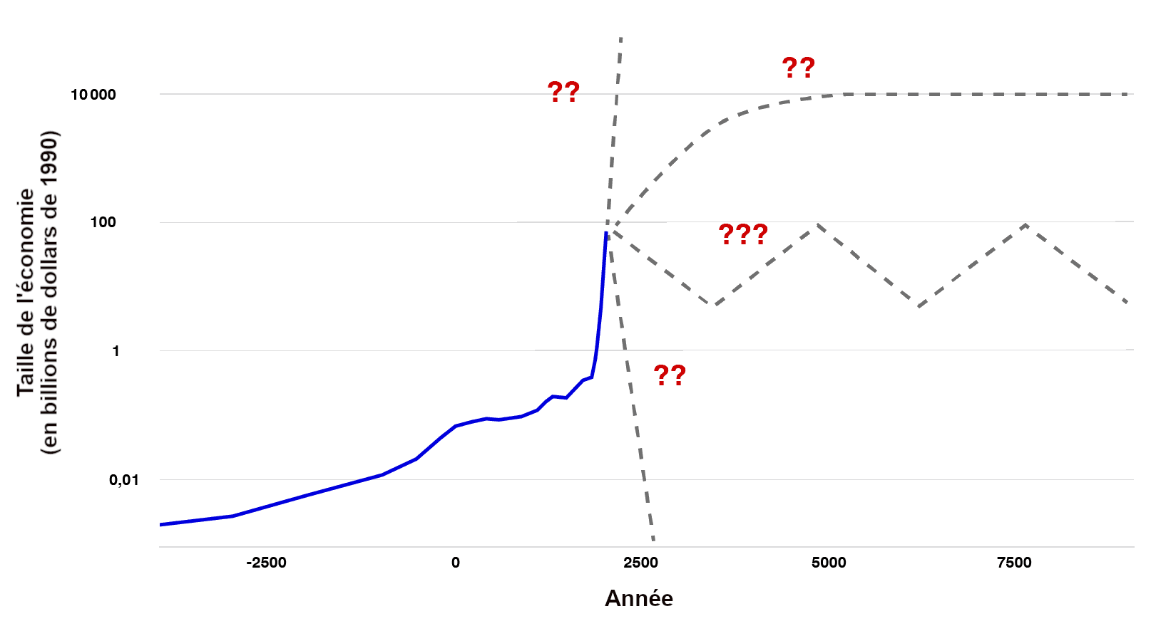 L'image montre un graphique linéaire avec une échelle logarithmique représentant la « taille de l'économie » (en billions de dollars de 1990) au cours de différentes « années », avec une ligne bleue qui augmente fortement et des lignes pointillées grises avec des points d'interrogation suggérant des tendances futures incertaines.