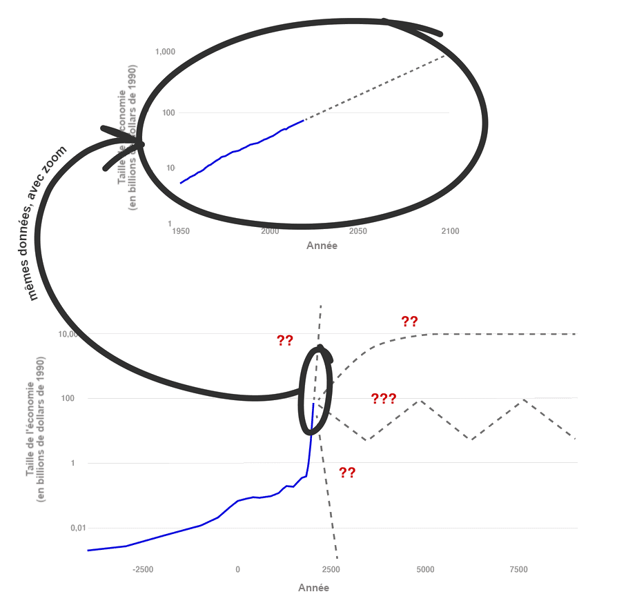 L'image montre deux graphiques qui se chevauchent représentant l'évolution de l'économie (en milliards de dollars de 1990) au fil du temps, de 1950 à des projections pour 2100 en haut, et une extension temporelle de 10 000 avant J.-C. à des projections pour l'année 7500 en bas. Dans les deux graphiques, les lignes pleines indiquent les données historiques et les lignes pointillées représentent les projections futures incertaines, marquées d'un point d'interrogation.