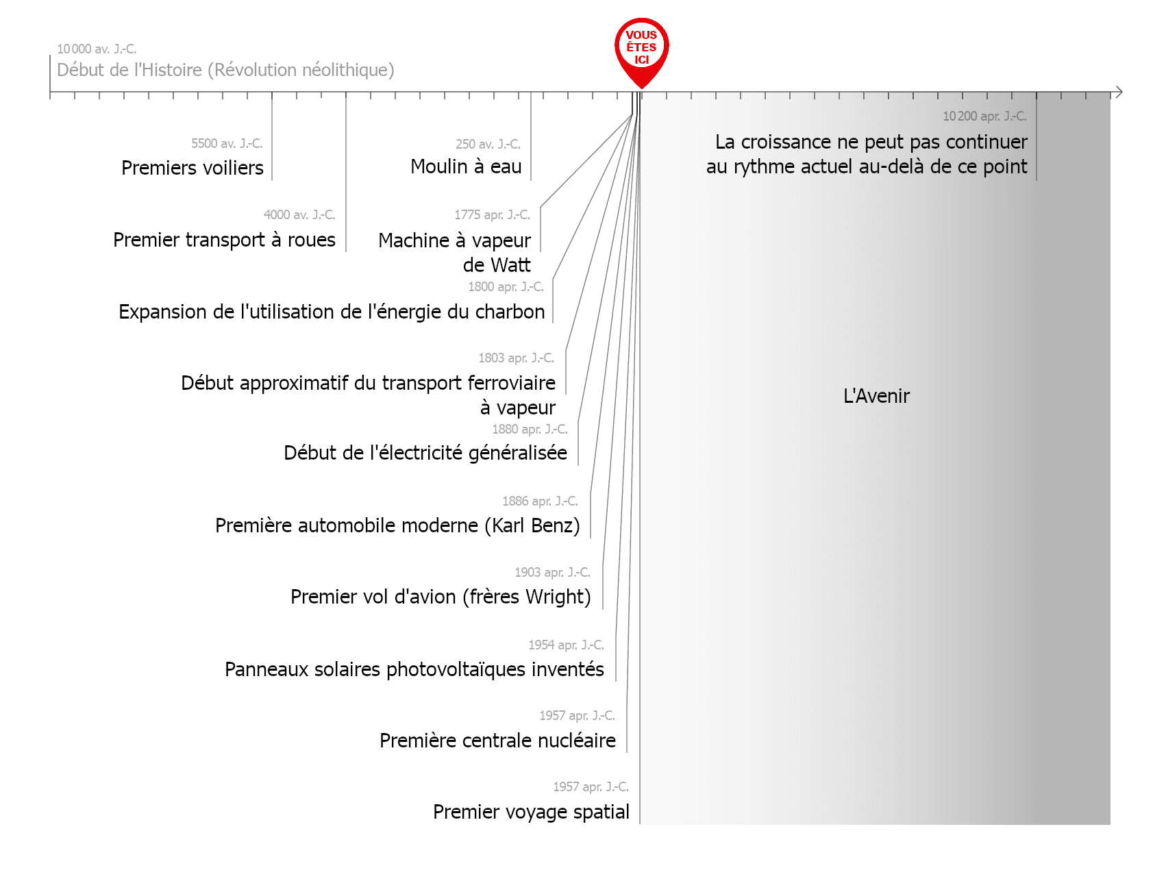L'image présente une chronologie des étapes technologiques importantes, de la révolution néolithique à l'avenir, soulignant l'accélération du progrès technologique et avertissant que la croissance ne peut pas continuer au rythme actuel au-delà du point indiqué sur la chronologie.