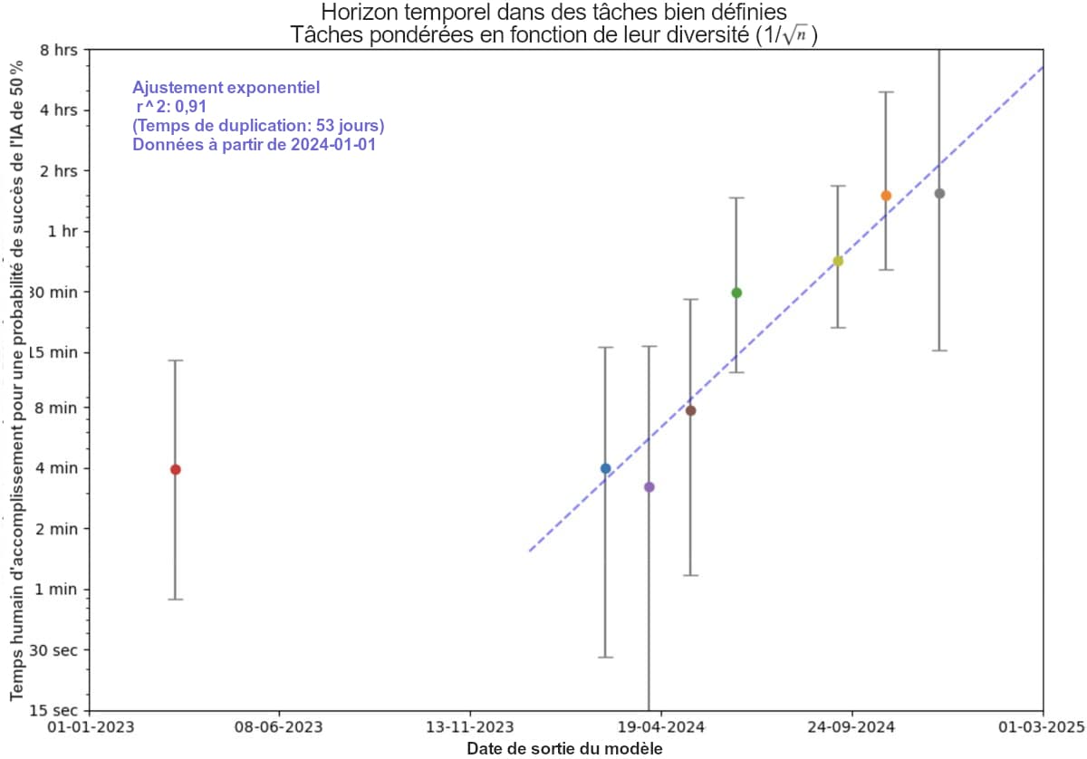 Ce graphique montre le « Temps humain d'accomplissement pour une probabilité de succès de l'IA de 50 % » en fonction de la « date de sortie du modèle » d'IA. Un ajustement exponentiel (r^2 : 0,91) appliqué aux données à partir du 01/01/2024 suggère que la complexité des tâches résolubles par l'IA double environ tous les 53 jours pour ces tâches bien définies et pondérées en fonction de leur diversité.