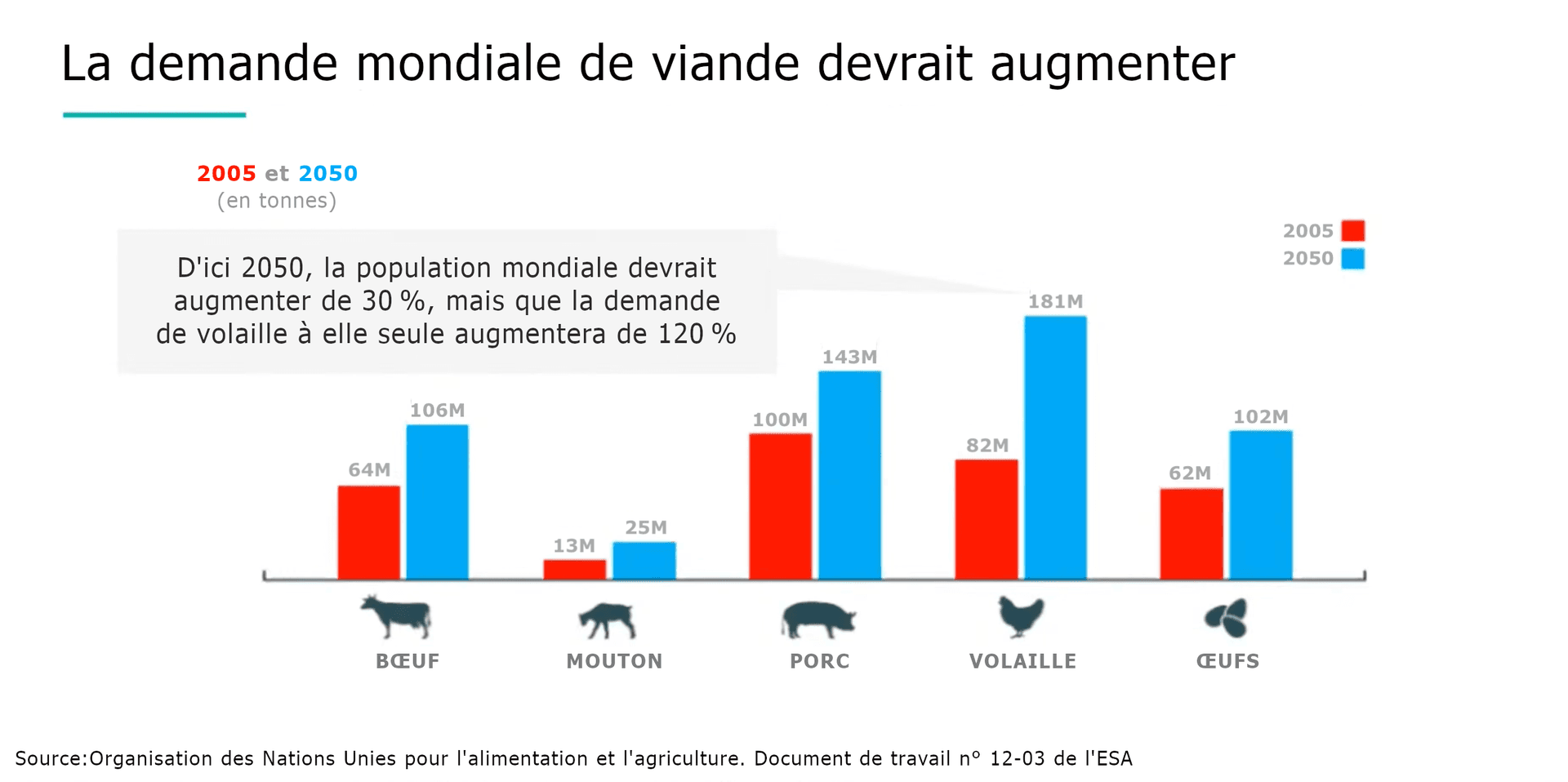 L'image montre un graphique comparatif de la demande mondiale pour différents types de viande et d'œufs entre 2005 et 2050. Il y a cinq catégories représentées par des icônes d'animaux : bœuf, mouton, porc, volaille et œufs. Chaque catégorie a deux barres, une rouge pour l'année 2005 et une bleue pour l'année 2050. D'après les chiffres sur les barres, on prévoit une augmentation importante de la demande pour toutes les catégories. La description dit que la population mondiale va augmenter de 30 % d'ici 2050, mais que la demande en viande de volaille va augmenter de 120 %. La source du graphique est indiquée en bas : Organisation des Nations Unies pour l'alimentation et l'agriculture.