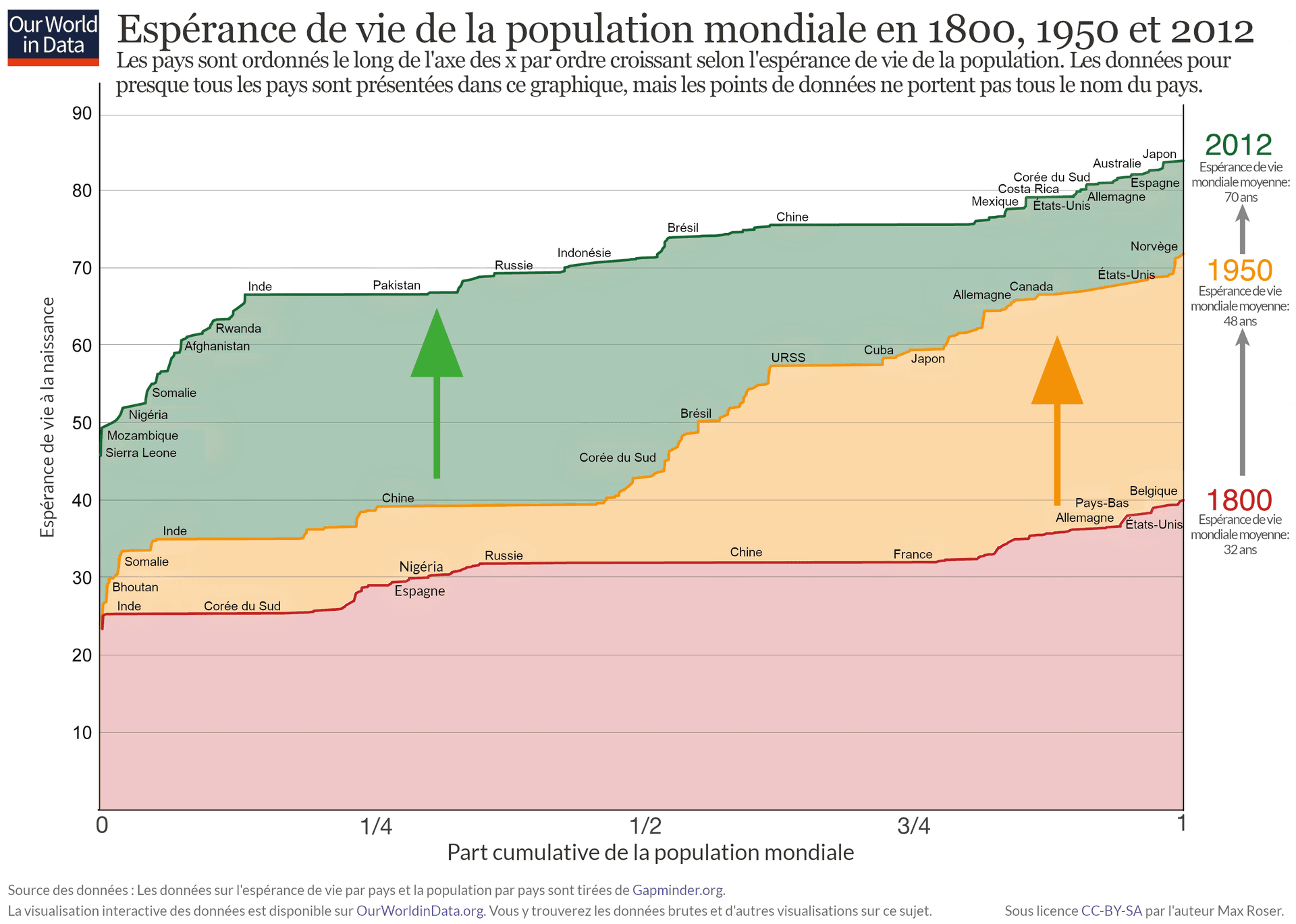 L'image est un graphique qui montre l'augmentation de l'espérance de vie mondiale en 1800, en 1950 et en 2012, avec l'espérance de vie sur l'axe vertical et la part cumulative de la population mondiale sur l'axe horizontal. Les pays sont classés par ordre croissant d'espérance de vie.