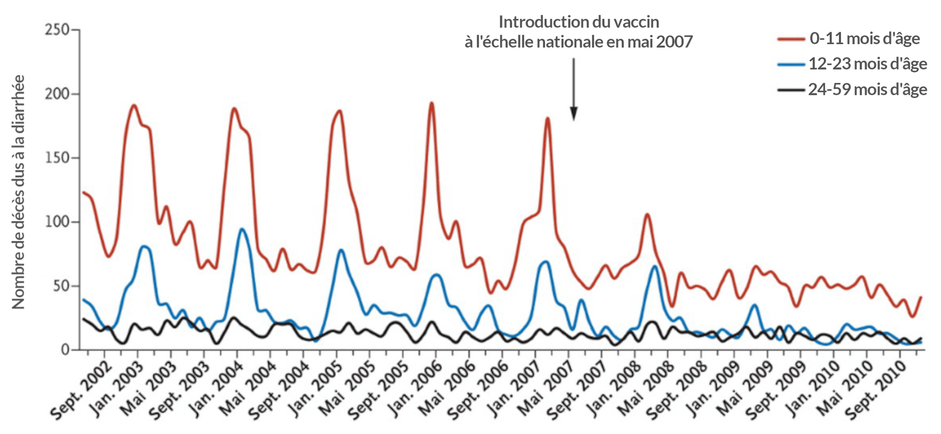 Graphique linéaire montrant l'évolution du nombre de décès dus à la diarrhée au Mexique de septembre 2002 à septembre 2010, par groupe d'âge. Trois courbes représentent les tranches d'âge : 0-11 mois (rouge), 12-23 mois (bleu) et 24-59 mois (noir). Le graphique révèle un profil saisonnier avec des pics annuels, particulièrement marqués chez les 0-11 mois. Une flèche indique l'introduction du vaccin contre le rotavirus à l'échelle nationale en mai 2007, après laquelle on observe une diminution drastique des décès dans tous les groupes d'âge, notamment chez les nourrissons.