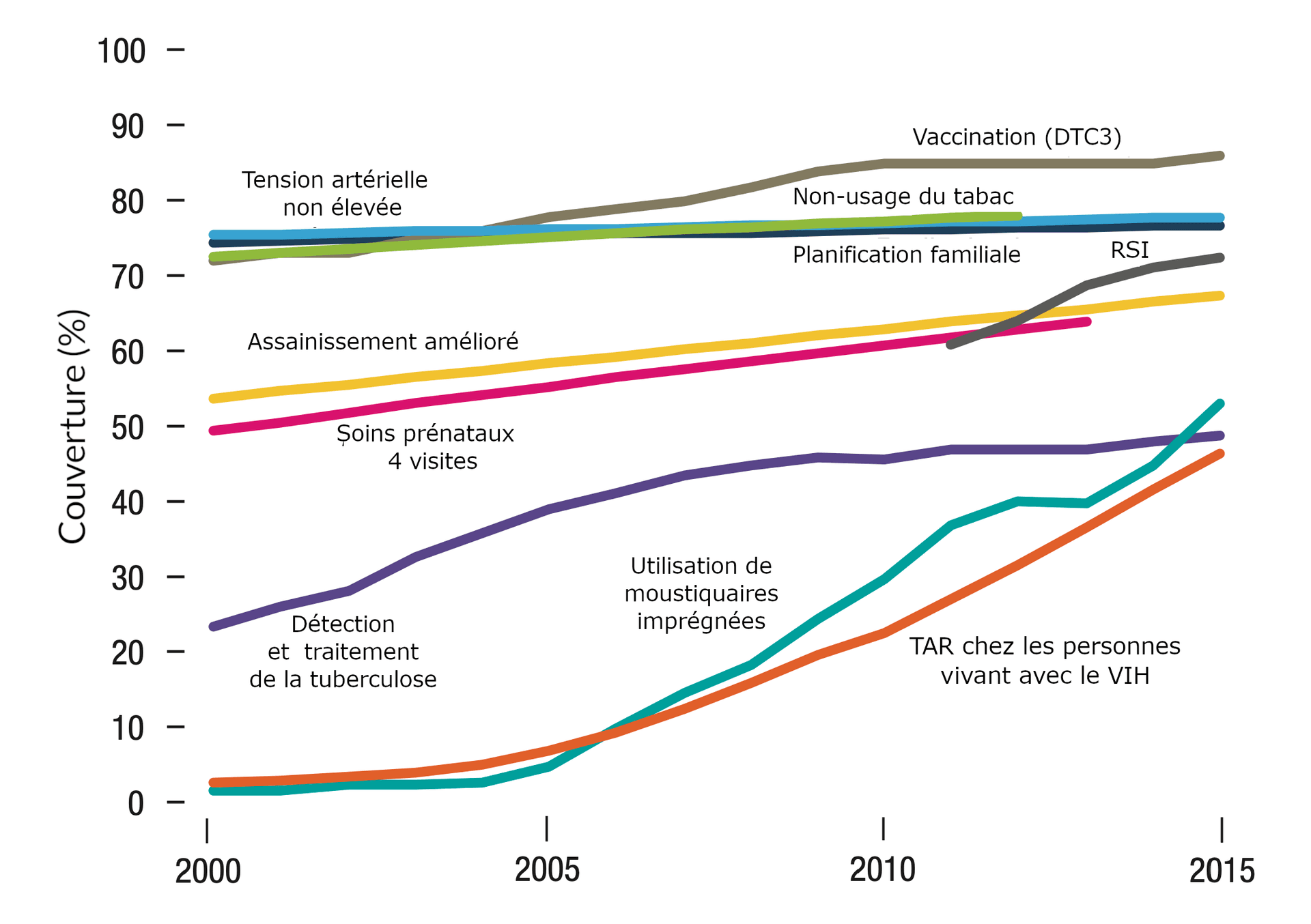 Graphique linéaire montrant l'évolution de la couverture (en pourcentage) de différents indicateurs de santé de 2000 à 2015. Les lignes représentent : l'immunisation DTP3 (la plus élevée, atteignant 85 %), la tension artérielle non élevée, le non-usage du tabac, la planification familiale et le taux de couverture hospitalière (IHR) (tous autour de 70-77 %), l'amélioration de l'assainissement, les soins prénatals (4 visites), la détection et traitement de la tuberculose (autour de 45-65 %), et l'utilisation d'ITN et le traitement antirétroviral chez les personnes vivant avec le VIH (les plus faibles, démarrant près de 0 % en 2000 et atteignant 50 % en 2015).