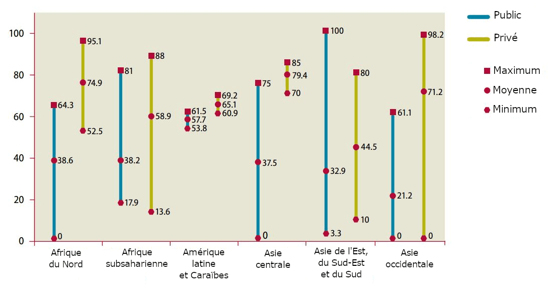 Ce graphique en barres compare la disponibilité des médicaments entre les secteurs public et privé. Les barres bleues représentent le secteur public, les barres dorées le secteur privé. Pour chaque secteur, les données montrent le maximum (barres colorées), la moyenne (points rouges) et le minimum (points roses) de disponibilité. Les valeurs de disponibilité varient de 0 à 100 %. Le secteur privé affiche généralement une disponibilité plus élevée que le secteur public, avec des maximums atteignant souvent 80-100 % contre 60-80 % pour le public. Les moyennes du secteur privé oscillent entre 20-80 % tandis que celles du secteur public se situent entre 10-70 %. Les minimums sont proches de 0 % pour la plupart des secteurs. La source indique des enquêtes sur les prix et disponibilité des médicaments selon la méthodologie standard OMS/HAI.