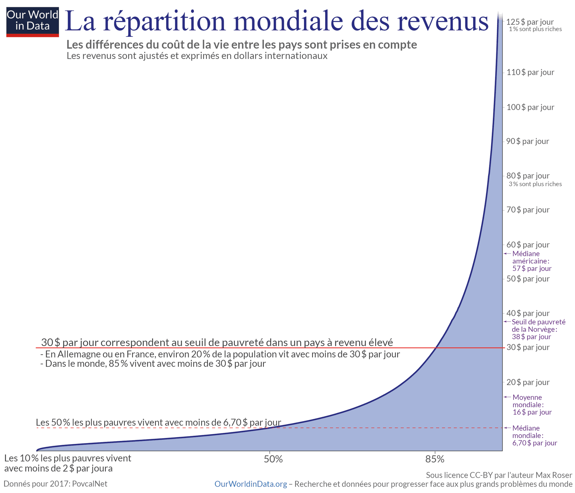 L'image montre un graphique de « Our World in Data » intitulé « La répartition mondiale des revenus », qui met en évidence les inégalités de revenus à l'aide de chiffres sur le revenu quotidien mondial, le seuil de pauvreté et les pourcentages de la population par revenu.