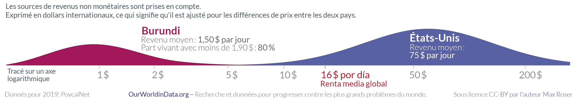 L'image montre un graphique de la répartition du revenu quotidien moyen entre le Burundi et les États-Unis, indiquant un revenu moyen de 1,50 dollar par jour au Burundi et de 75 dollars par jour aux États-Unis, présenté sur un axe logarithmique en dollars internationaux.