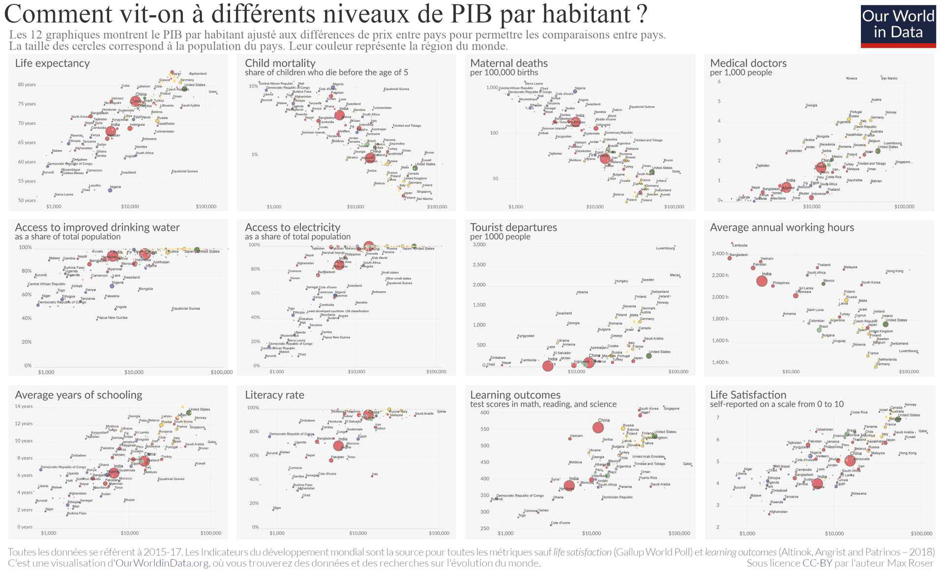 L'image montre des graphiques qui comparent différents aspects de la qualité de vie (comme l'espérance de vie, la mortalité infantile, l'accès à l'eau potable, entre autres) avec le niveau du PIB par habitant de plusieurs pays. Les cercles de différentes tailles et couleurs représentent la population et la région du monde de chaque pays.