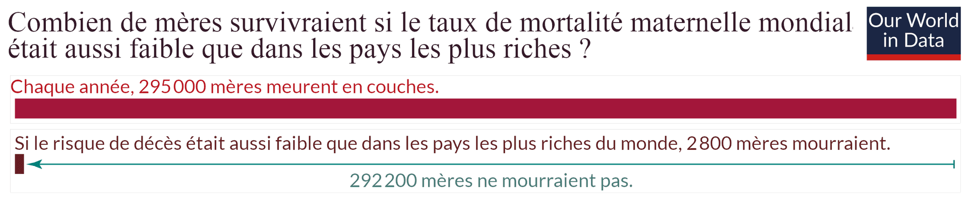 L'image est un graphique tiré de « Our World in Data » qui compare le nombre actuel de décès maternels à celui qui serait enregistré si le taux mondial de mortalité maternelle était aussi bas que dans les pays riches. Elle montre que 295 000 mères meurent chaque année, mais que si le risque était moindre, 292 200 mères ne mourraient pas.