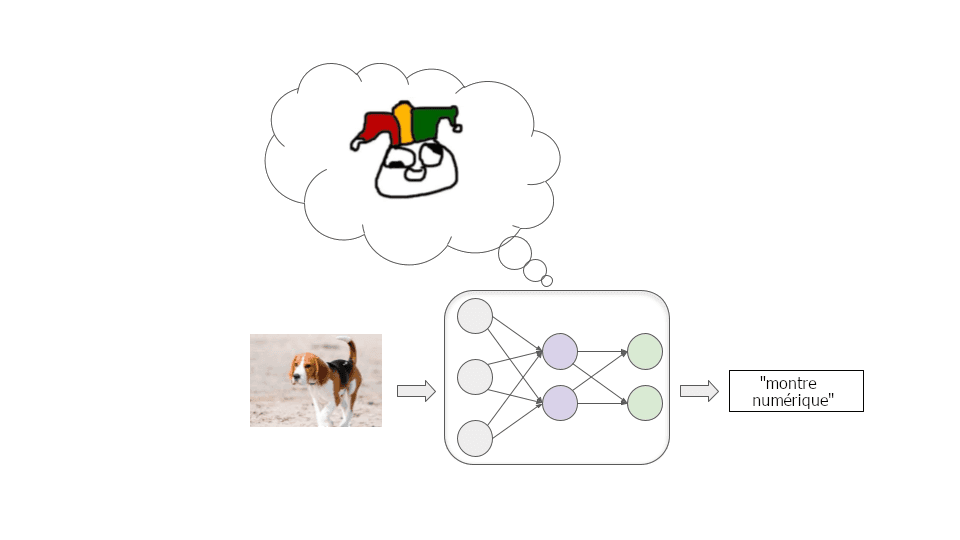 L'image montre un schéma conceptuel où un réseau neuronal étiquette à tort une photo d'un chien avec l'expression « montre numérique ».