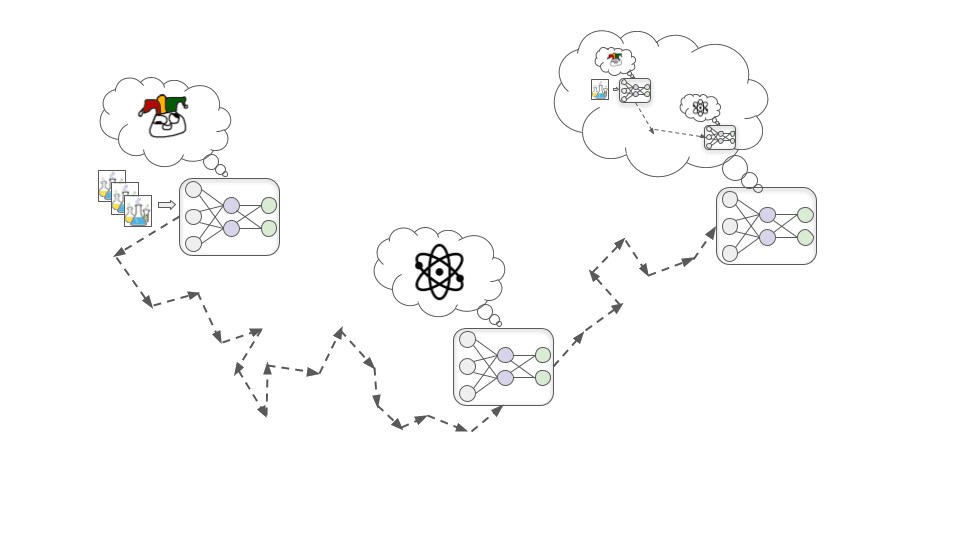 L'image montre trois réseaux neuronaux reliés par des flèches. Celui de gauche montre une sorte d'émoji strabique, qui représente un modèle en phase d'apprentissage, celui du milieu montre une représentation conceptuelle d'un atome, qui représente un modèle motivé pour apprendre la physique et la chimie, tandis que celui de droite montre un réseau neuronal qui réfléchit aux deux phases précédentes.
