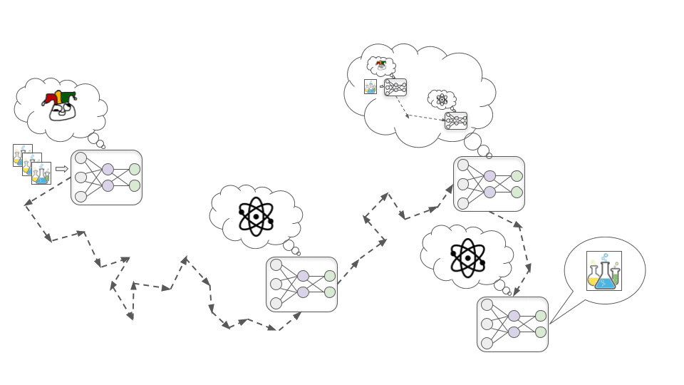 L'image montre quatre réseaux neuronaux reliés par des flèches. Le premier montre une sorte d'émoji strabique, qui représente un modèle en phase d'apprentissage, le deuxième montre une représentation conceptuelle d'un atome, qui représente un modèle motivé pour apprendre la physique et la chimie, le troisième montre un réseau neuronal qui réfléchit aux deux phases précédentes et le quatrième montre un réseau qui renvoie le résultat souhaité.