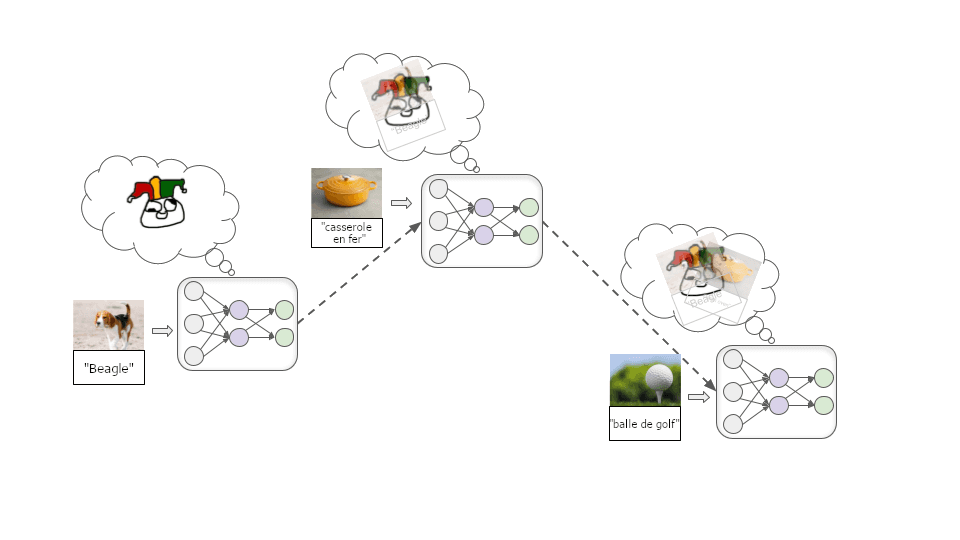 L'image montre un schéma conceptuel d'un réseau neuronal qui traite différentes images et les associe à des concepts. On voit qu'au début, le réseau neuronal relie l'image d'un beagle au mot correspondant, puis étiquette correctement les images d'une casserole en fer et d'une balle de golf.