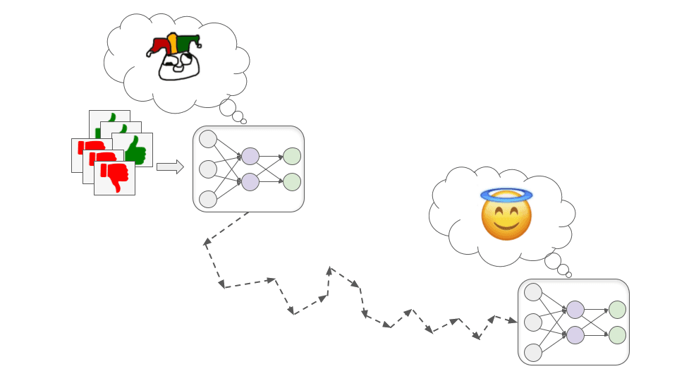 L'image montre deux réseaux neuronaux reliés par des flèches. Celui de gauche montre une sorte d'émoji strabique, pour représenter un modèle en phase d'apprentissage, tandis que celui de droite montre un émoji avec une auréole, pour suggérer que le résultat est une intelligence alignée sur les intérêts humains.