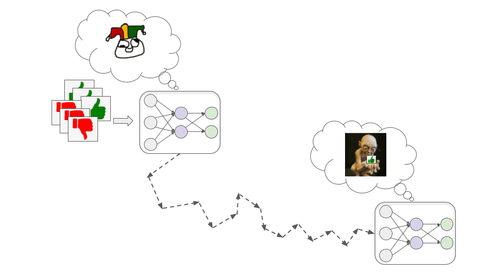 L'image montre deux réseaux neuronaux reliés par des flèches. Celui de gauche montre une sorte d'émoji strabique, pour représenter un modèle en phase d'apprentissage, tandis que celui de droite montre une image de Gollum, pour suggérer que le résultat est un modèle flagorneur.