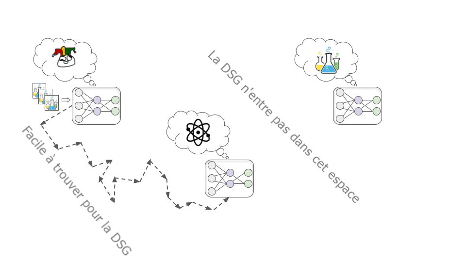 L'image montre deux réseaux neuronaux. Celui de gauche représente un atome, pour montrer un modèle qui veut apprendre la physique et la chimie, tandis que celui de droite montre des tubes à essai, pour indiquer que le modèle ne cherche pas tout de suite l'approbation de ses formateurs.