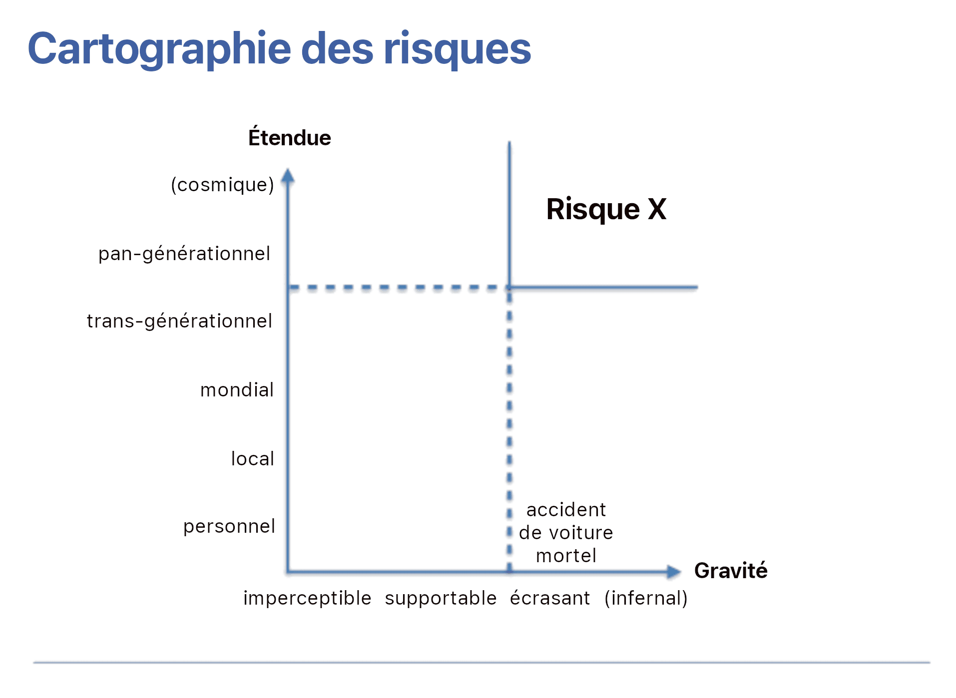 L'image montre un graphique bidimensionnel intitulé 'Représentation des risques' avec deux axes : 'Étendue' verticalement, allant de 'personnel' à 'cosmique', et 'Gravité' horizontalement, allant d'« imperceptible » à « infernal ». Un point marqué 'accident de voiture mortel' est placé sur l'échelle, et une zone étiquetée 'Risques X' se trouve en haut à droite du graphique.