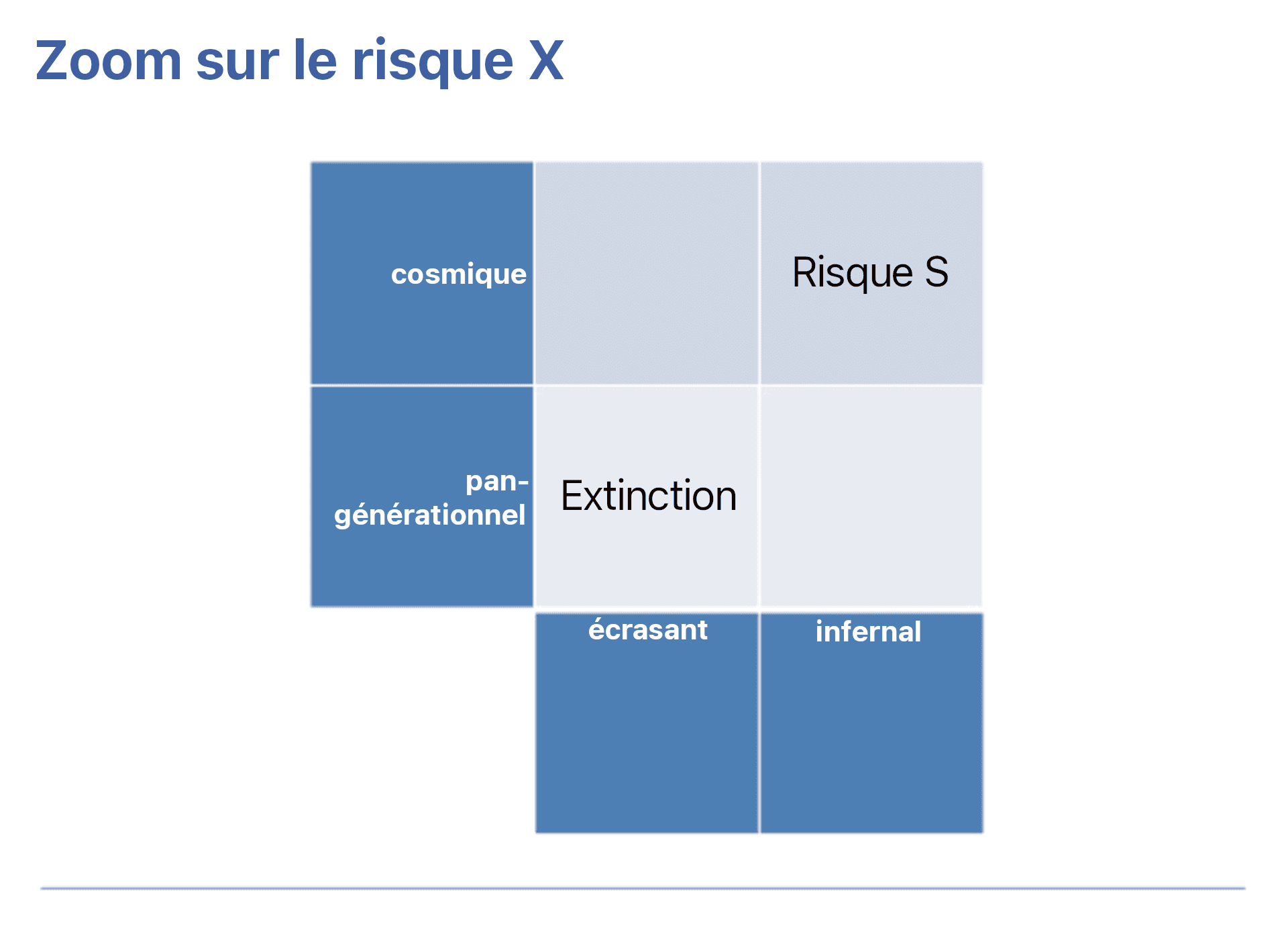L'image montre un quadrant intitulé 'Représentation étendue des risques X', divisé en plusieurs zones étiquetées 'cosmique', 'pan-générationnel', 'dévastateur' et 'infernal'. 'Extinction' se trouve au centre du quadrant et 'Risques S' en haut à droite.